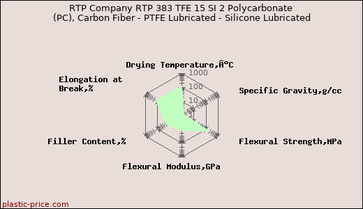 RTP Company RTP 383 TFE 15 SI 2 Polycarbonate (PC), Carbon Fiber - PTFE Lubricated - Silicone Lubricated