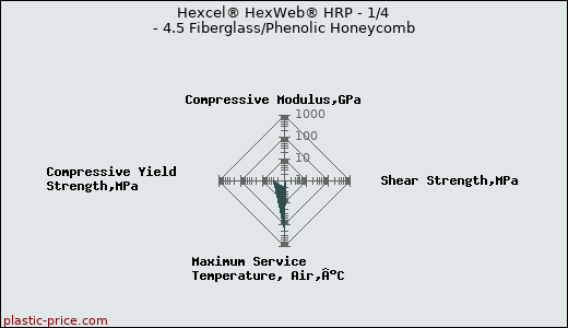 Hexcel® HexWeb® HRP - 1/4 - 4.5 Fiberglass/Phenolic Honeycomb
