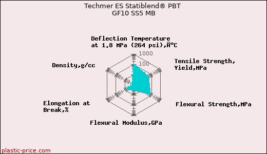 Techmer ES Statiblend® PBT GF10 SS5 MB