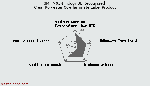 3M FM01N Indoor UL Recognized Clear Polyester Overlaminate Label Product
