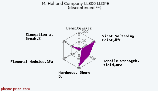 M. Holland Company LL800 LLDPE               (discontinued **)