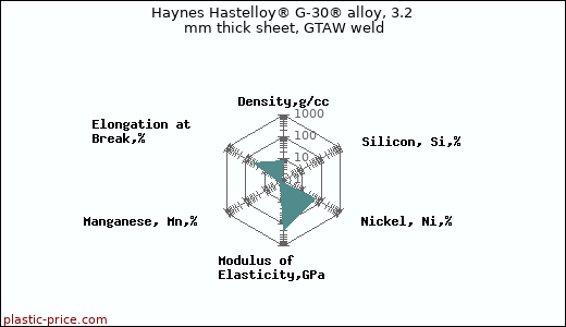 Haynes Hastelloy® G-30® alloy, 3.2 mm thick sheet, GTAW weld