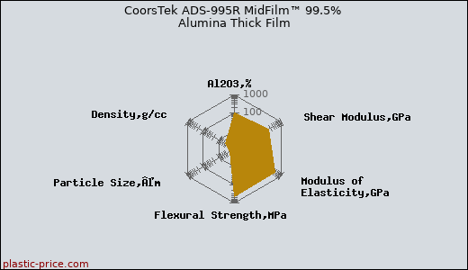 CoorsTek ADS-995R MidFilm™ 99.5% Alumina Thick Film