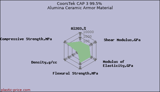 CoorsTek CAP 3 99.5% Alumina Ceramic Armor Material