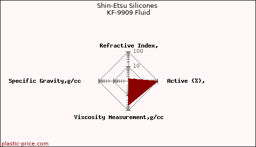 Shin-Etsu Silicones KF-9909 Fluid
