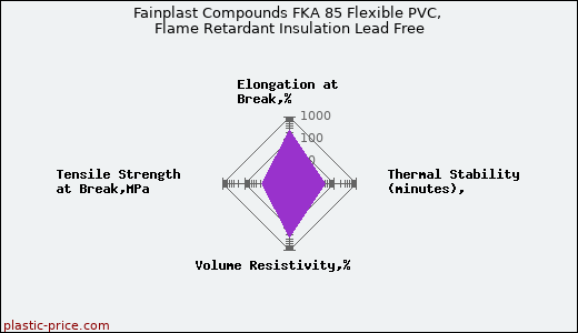 Fainplast Compounds FKA 85 Flexible PVC, Flame Retardant Insulation Lead Free