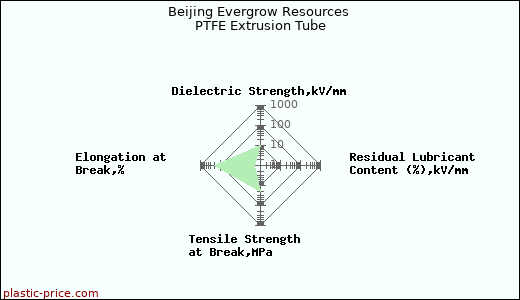 Beijing Evergrow Resources PTFE Extrusion Tube