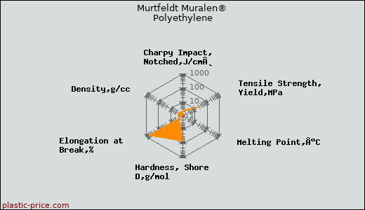 Murtfeldt Muralen® Polyethylene