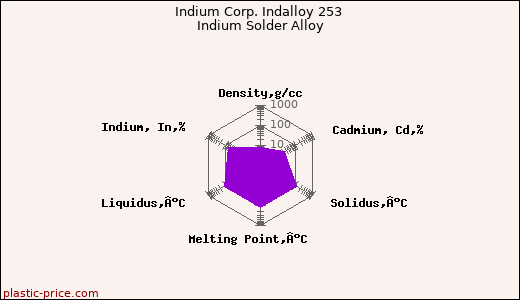 Indium Corp. Indalloy 253 Indium Solder Alloy