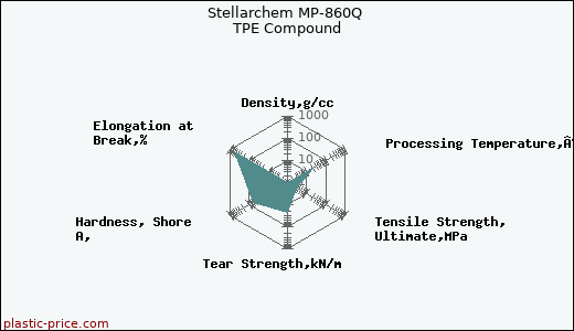 Stellarchem MP-860Q TPE Compound