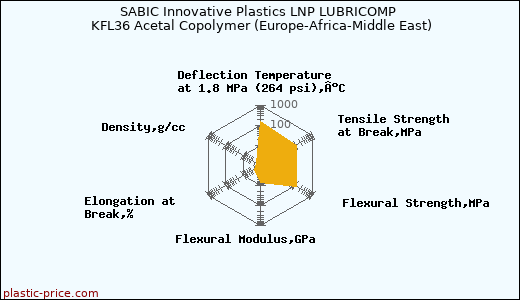 SABIC Innovative Plastics LNP LUBRICOMP KFL36 Acetal Copolymer (Europe-Africa-Middle East)