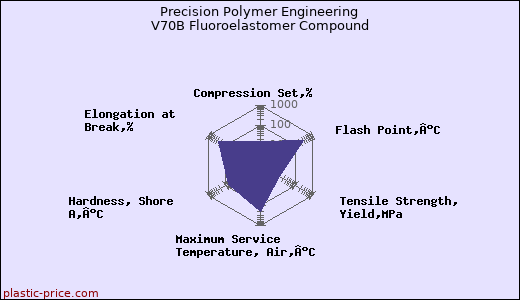 Precision Polymer Engineering V70B Fluoroelastomer Compound