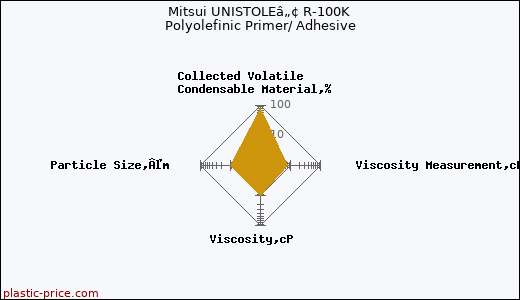 Mitsui UNISTOLEâ„¢ R-100K Polyolefinic Primer/ Adhesive