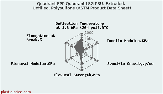 Quadrant EPP Quadrant LSG PSU, Extruded, Unfilled, Polysulfone (ASTM Product Data Sheet)