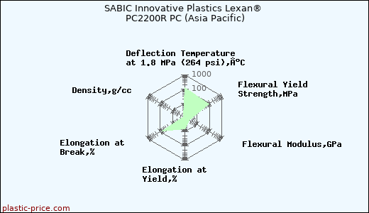 SABIC Innovative Plastics Lexan® PC2200R PC (Asia Pacific)