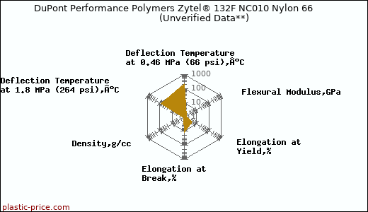 DuPont Performance Polymers Zytel® 132F NC010 Nylon 66                      (Unverified Data**)