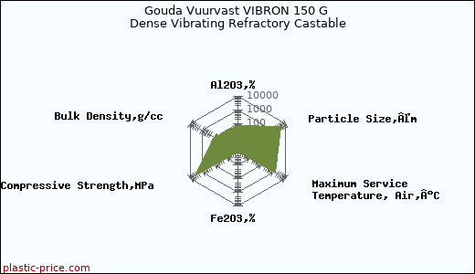 Gouda Vuurvast VIBRON 150 G Dense Vibrating Refractory Castable