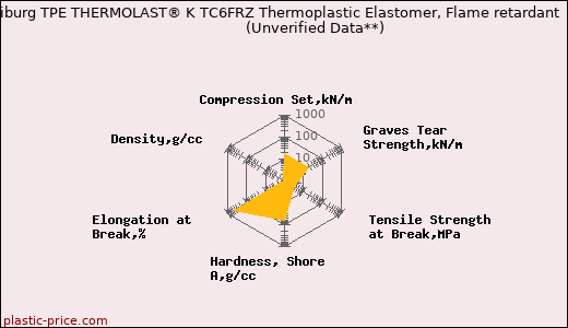 Kraiburg TPE THERMOLAST® K TC6FRZ Thermoplastic Elastomer, Flame retardant                      (Unverified Data**)