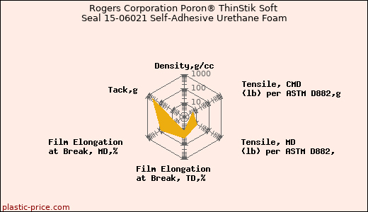 Rogers Corporation Poron® ThinStik Soft Seal 15-06021 Self-Adhesive Urethane Foam