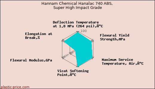 Hannam Chemical Hanalac 740 ABS, Super High Impact Grade