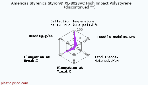 Americas Styrenics Styron® XL-8023VC High Impact Polystyrene               (discontinued **)