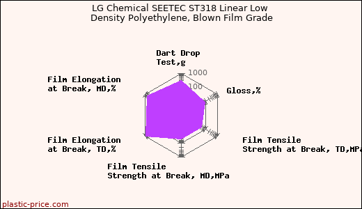LG Chemical SEETEC ST318 Linear Low Density Polyethylene, Blown Film Grade