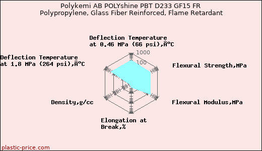 Polykemi AB POLYshine PBT D233 GF15 FR Polypropylene, Glass Fiber Reinforced, Flame Retardant
