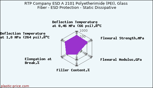 RTP Company ESD A 2101 Polyetherimide (PEI), Glass Fiber - ESD Protection - Static Dissipative
