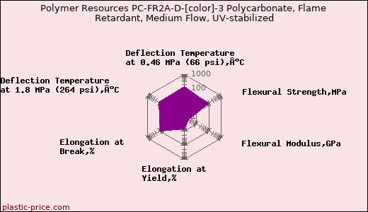 Polymer Resources PC-FR2A-D-[color]-3 Polycarbonate, Flame Retardant, Medium Flow, UV-stabilized