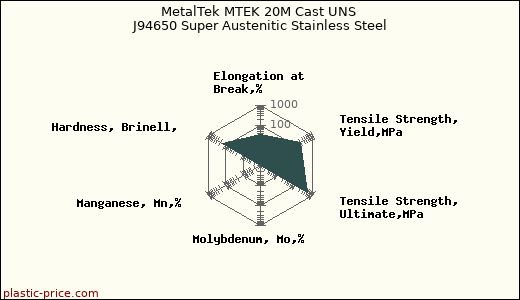 MetalTek MTEK 20M Cast UNS J94650 Super Austenitic Stainless Steel