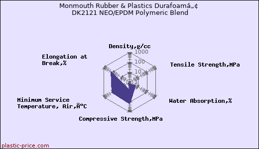 Monmouth Rubber & Plastics Durafoamâ„¢ DK2121 NEO/EPDM Polymeric Blend