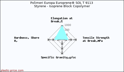 Polimeri Europa Europrene® SOL T 9113 Styrene - Isoprene Block Copolymer