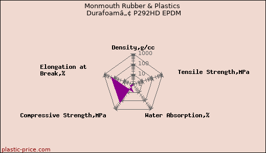 Monmouth Rubber & Plastics Durafoamâ„¢ P292HD EPDM