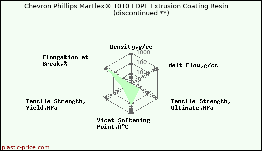 Chevron Phillips MarFlex® 1010 LDPE Extrusion Coating Resin               (discontinued **)