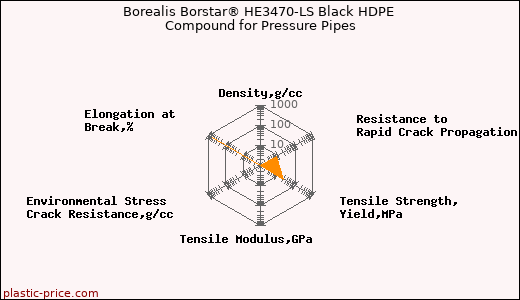 Borealis Borstar® HE3470-LS Black HDPE Compound for Pressure Pipes