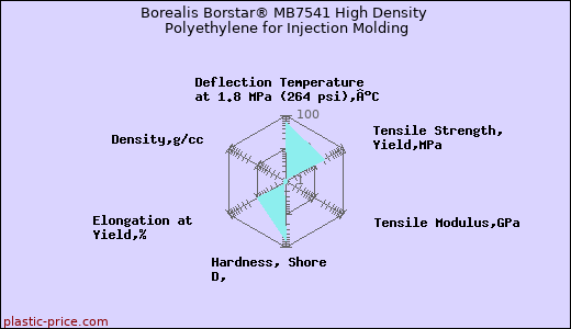 Borealis Borstar® MB7541 High Density Polyethylene for Injection Molding