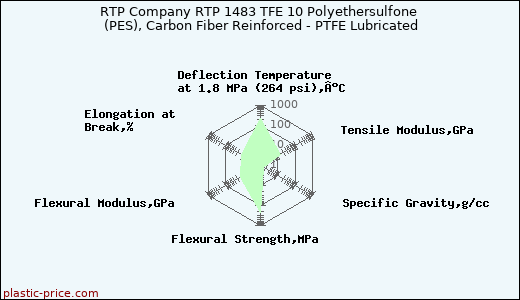 RTP Company RTP 1483 TFE 10 Polyethersulfone (PES), Carbon Fiber Reinforced - PTFE Lubricated