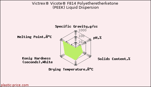 Victrex® Vicote® F814 Polyetheretherketone (PEEK) Liquid Dispersion
