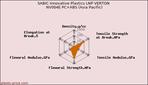 SABIC Innovative Plastics LNP VERTON NV004E PC+ABS (Asia Pacific)