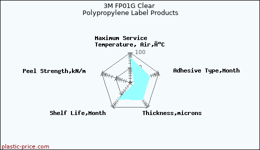3M FP01G Clear Polypropylene Label Products