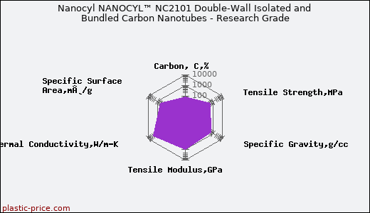 Nanocyl NANOCYL™ NC2101 Double-Wall Isolated and Bundled Carbon Nanotubes - Research Grade
