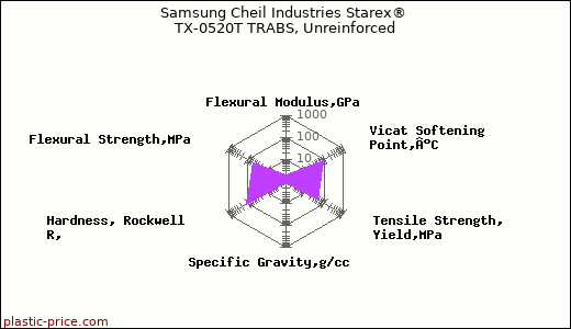 Samsung Cheil Industries Starex® TX-0520T TRABS, Unreinforced