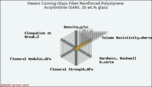 Owens Corning Glass Fiber Reinforced Polystyrene Acrylonitrile (SAN), 20 wt.% glass