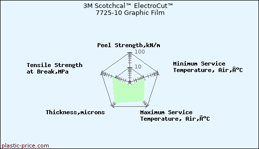 3M Scotchcal™ ElectroCut™ 7725-10 Graphic Film