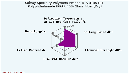 Solvay Specialty Polymers Amodel® A-4145 HH Polyphthalamide (PPA), 45% Glass Fiber (Dry)