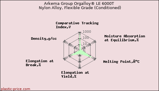 Arkema Group Orgalloy® LE 6000T Nylon Alloy, Flexible Grade (Conditioned)