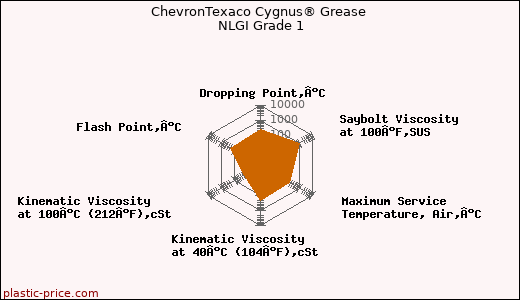 ChevronTexaco Cygnus® Grease NLGI Grade 1