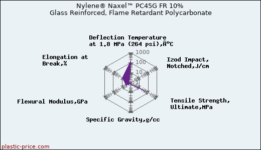 Nylene® Naxel™ PC45G FR 10% Glass Reinforced, Flame Retardant Polycarbonate