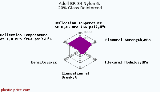 Adell BR-34 Nylon 6, 20% Glass Reinforced
