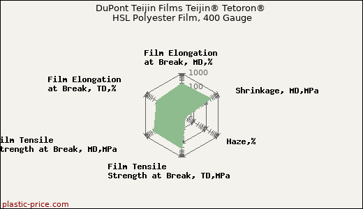 DuPont Teijin Films Teijin® Tetoron® HSL Polyester Film, 400 Gauge